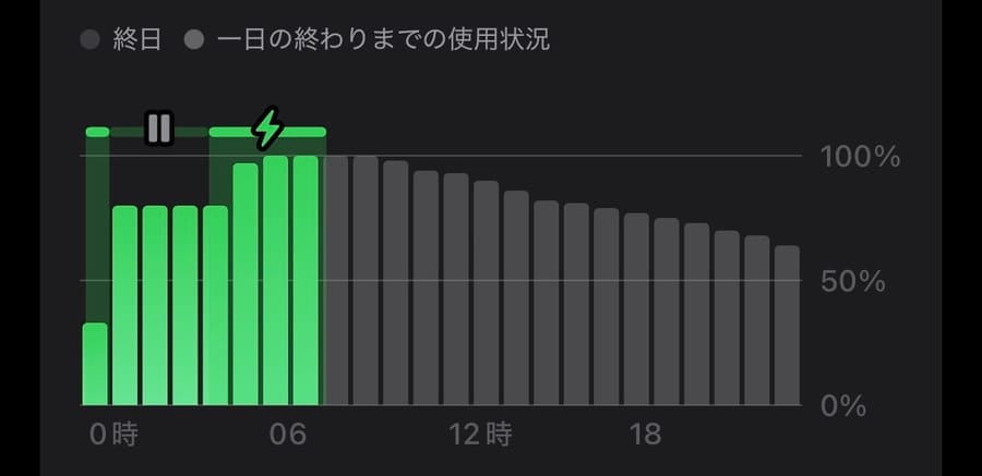 交換後の消費スピード