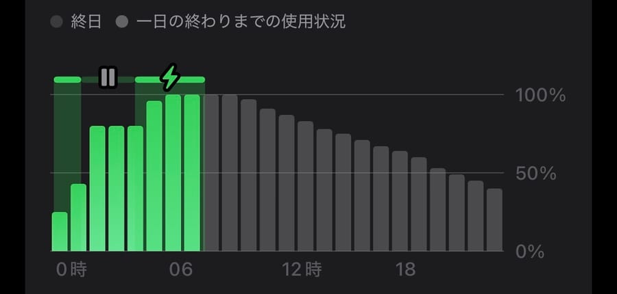 交換前の消費スピード